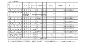 令和3年度千葉県私立高等学校入学者選抜試験志願状況一覧（後期選抜試験分）全日制課程（2021年2月8日午後5時時点）