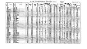 福島県立高等学校入学者選抜前期選抜志願状況（全日制）