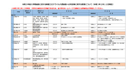 令和3年度入学者選抜における新型コロナウイルス感染症への対応等に関する変更について（国立大学の一部・令和3年2月12日現在）