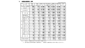 令和3年度新潟県公立高等学校入学者選抜一般選抜志願状況一覧（令和3年2月18日現在）一般選抜志願者数・倍率