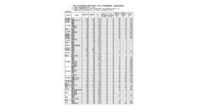 令和3年度 茨城県立高等学校第1学年入学志願者数等（志願先変更後）