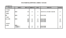 令和3年度都内私立高等学校第2次募集校一覧（第2回）全日制男子校