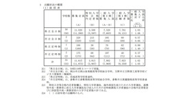 令和3年度岡山県公立高等学校一般入学者選抜（第I期）志願状況