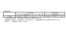 令和3年度 学力検査 志願者数等（全日制・2021年3月1日正午時点）