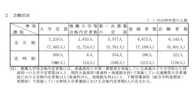 令和3年度山口県公立高等学校入学志願者数