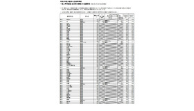 一般入学者選抜（全日制の課程）の志願者数（2021年3月4日午後4時時点）