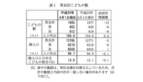 男女別こどもの数