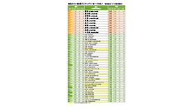 住みたい街（駅）ランキング1位～100位