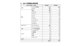 海外留学支援制度（学部学位取得型）2021年度募集の選考結果