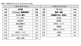 小学生の「大人になったらなりたいもの」