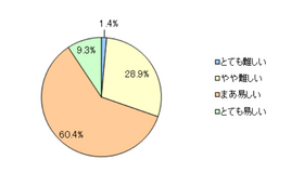 スケジュール管理の困難度