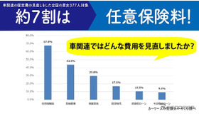 車関連でどんな費用を見直したか