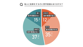 他人と食事をするのに苦手意識はあるか