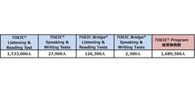 2020年度TOEIC Program受験者数