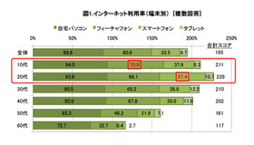 インターネット利用率／端末別（複数回答）