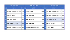 好きなスポーツ選手2020（全体・性別）