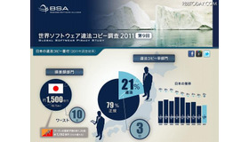 「世界ソフトウェア違法コピー調査」調査結果