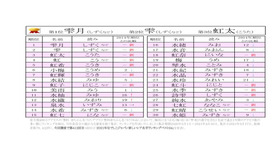 21年梅雨にまつわる名前ランキング 人気の漢字は 雫 虹 リセマム