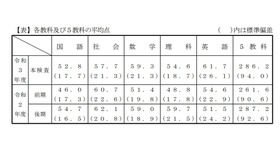 各教科および5教科の平均点