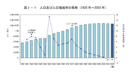 人口および人口増減率の推移（1920年～2020年）