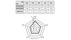 2021年度東京都立高等学校入学者選抜学力検査結果に関する調査の結果概要