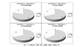 「仲間はずれ・無視・陰口」の被害経験と加害経験（2016～2018年度）