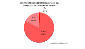 女性管理職の割合についてどう思うか