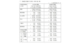 一般入学者選抜における学校設定検査 各検査を実施する学校・学科の延べ数