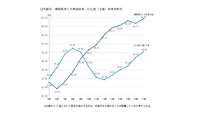 年齢別 裸眼視力1.0未満の者、むし歯の者の割合