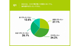 留学希望する大学生の6割以上が、「コロナ禍でも留学を行いたい」と回答した。