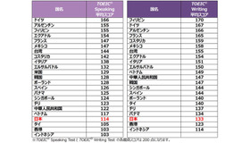 TOEIC(R) S&W国別平均スコア（2020年）※年間の総受験者数が50名以上の国を掲載