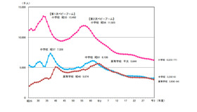 各学校段階ごとの在学者数の推移