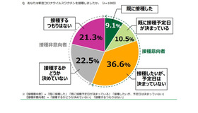 新型コロナウイルスワクチン接種状況