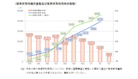 保育所等待機児童数および保育所等利用率の推移