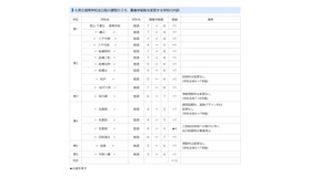 千葉県立高等学校全日制の課程のうち、募集学級数を変更する学校の内訳