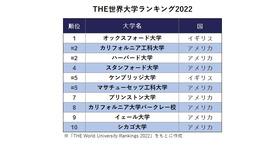 THE世界大学ランキング2022　※「THE World University Rankings 2022」をもとに作成