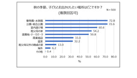 「子どものお出かけと服装に関する調査」