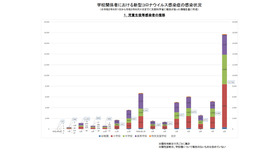 児童生徒等感染者の推移