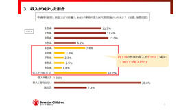 収入が減少した割合