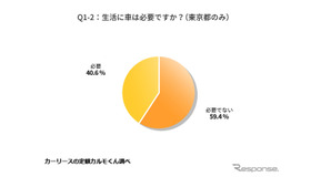 生活に車が必要ですか（東京都のみ）