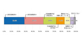 【設問1】ワクチン接種状況