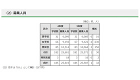 都内私立中学校募集人員