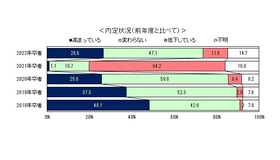 内定状況（2022年卒者）