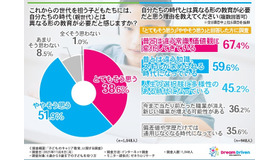 これからの世代を担う子どもたちには、自分たちの時代（親世代）とは異なる形の教育が必要だと感じますか？