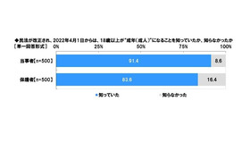 民法が改正され、2022年4月1日からは、18歳以上が“成年（成人）”になることを知っていたか、知らなかったか