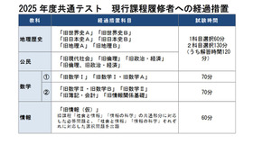 2025年度共通テスト 現行課程履修者への経過措置　(c) Kawaijuku Educational Institution.