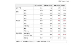 「夏のボーナス推定平均支給額－性別・年代・家族構成別（額面）」（価格.comリサーチ）