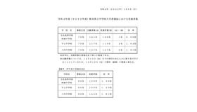 令和4年度（2022年度）熊本県立中学校入学者選抜における受検者数