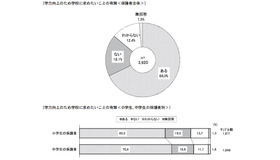 学力向上のため学校に求めたいことの有無（保護者全体）