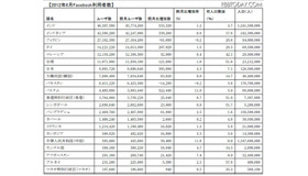 2012年6月Facebook利用者数